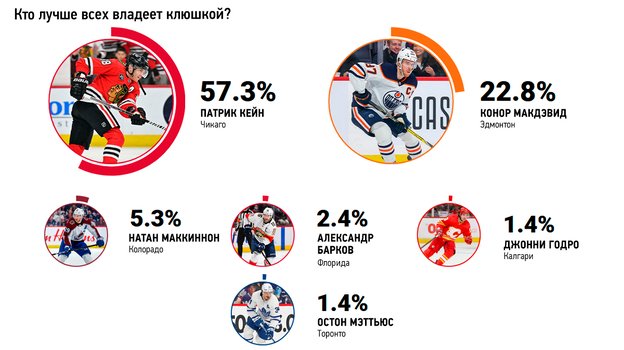 Кто лучше всех владеет клюшкой? Кто лучше всех владеет клюшкой?