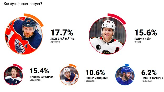 Кто лучше всех пасует? Кто лучше всех пасует?