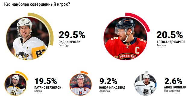 Кто наиболее совершенный игрок? Кто наиболее совершенный игрок?