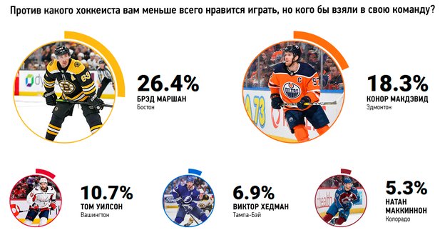 Против какого хоккеиста вам меньше всего нравится играть, но кого бы взяли в свою команду? Против какого хоккеиста вам меньше всего нравится играть, но кого бы взяли в свою команду?