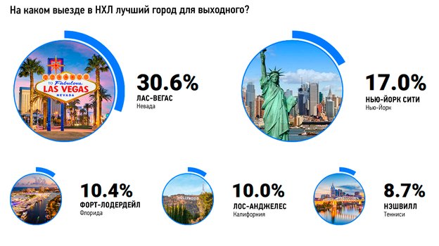 На каком выезде в НХЛ лучший город для выходного? На каком выезде в НХЛ лучший город для выходного?