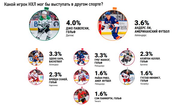 Какой игрок НХЛ мог бы выступать в другом спорте? Какой игрок НХЛ мог бы выступать в другом спорте?