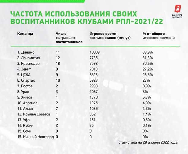 Частота использования своих воспитанников клубами РПЛ-2021/22. Частота использования своих воспитанников клубами РПЛ-2021/22.