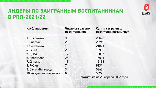 Лидеры по заигранным воспитанникам в РПЛ-2021/22. Лидеры по заигранным воспитанникам в РПЛ-2021/22.