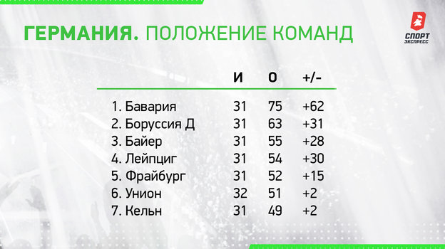 Положение команд. Положение команд.