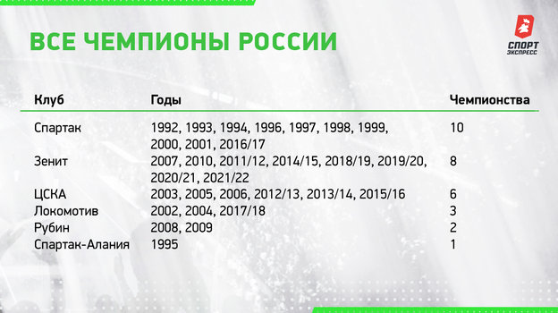 Все чемпионы России. Все чемпионы России.