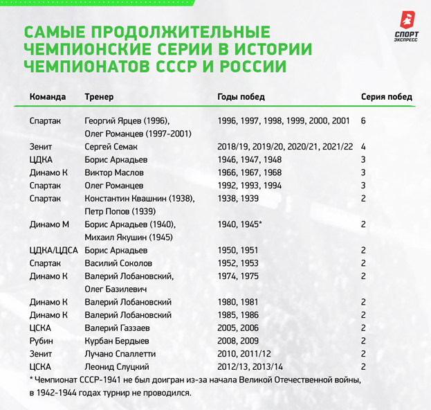 Самые продолжительные чемпионские серии в истории чемпионатов СССР и России. Самые продолжительные чемпионские серии в истории чемпионатов СССР и России.