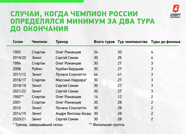Случаи, когда чемпион России определялся минимум за два тура до окончания. Случаи, когда чемпион России определялся минимум за два тура до окончания.