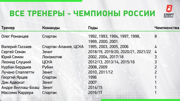 Все тренеры - чемпионы России. Все тренеры - чемпионы России.