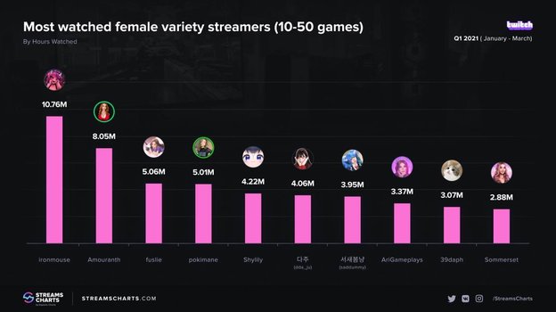 Рисованная стримерша обогнала Amouranth по популярности. Рисованная стримерша обогнала Amouranth по популярности.