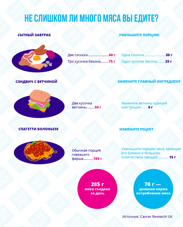 Суточная норма мяса. Фото lifehacker.ru Суточная норма мяса. Фото lifehacker.ru