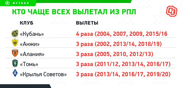 Кто чаще всех вылетал из РПЛ. Кто чаще всех вылетал из РПЛ.