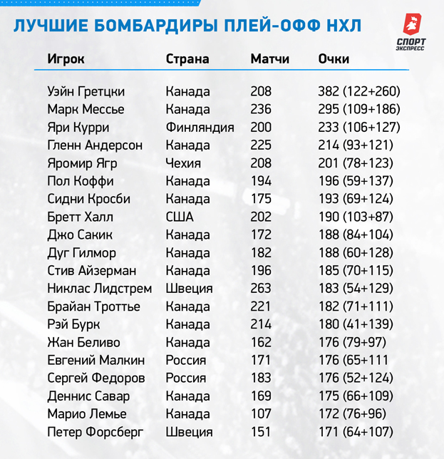 Лучшие бомбардиры плей-офф НХЛ. Лучшие бомбардиры плей-офф НХЛ.