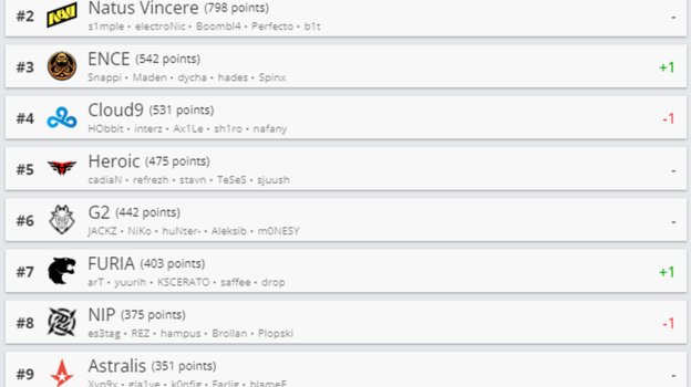 ENCE сместила Cloud9 с третьей строчки рейтинга HLTV.org. ENCE сместила Cloud9 с третьей строчки рейтинга HLTV.org.