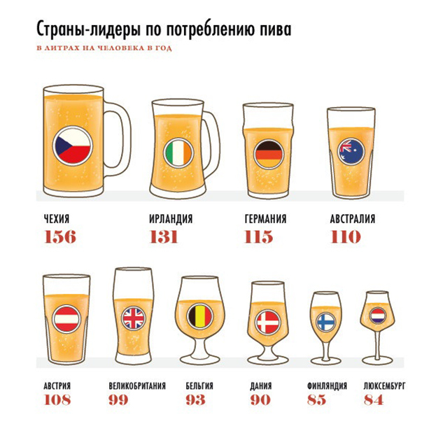 Страны-лидеры по потреблению пива. Страны-лидеры по потреблению пива.