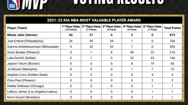Таблица претендентов на звание MVP. Фото НБА Таблица претендентов на звание MVP. Фото НБА