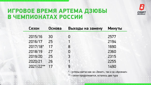 Игровое время Артема Дзюбы в чемпионатах России. Игровое время Артема Дзюбы в чемпионатах России.