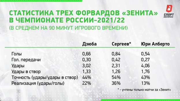 Статистика трех форвардов «Зенита» в чемпионате России-2021/22 (в среднем на 90 минут игрового времени). Статистика трех форвардов «Зенита» в чемпионате России-2021/22 (в среднем на 90 минут игрового времени).