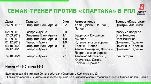 Семак-тренер против «Спартака» в РПЛ. Семак-тренер против «Спартака» в РПЛ.