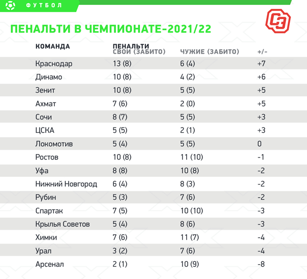 Пенальти в чемпионате-2021/22. Пенальти в чемпионате-2021/22.