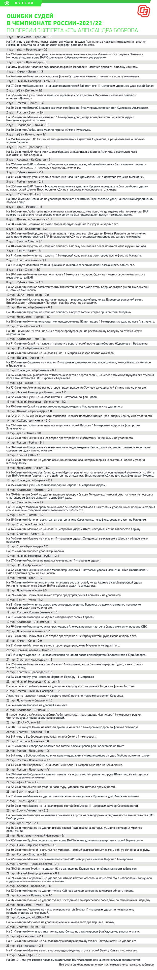 Ошибки судей в чемпионате России-2021/22. Ошибки судей в чемпионате России-2021/22.