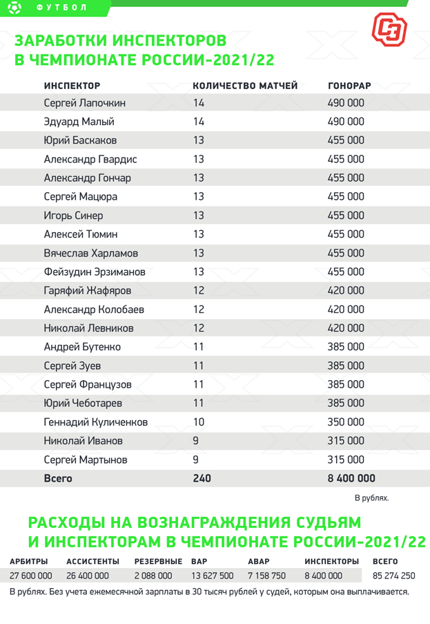 Заработки инспекторов в чемпионате России-2021/22. Заработки инспекторов в чемпионате России-2021/22.