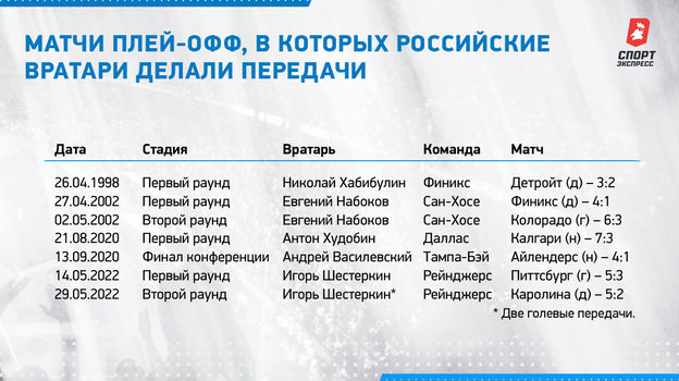 Матчи плей-офф, в которых российские вратари делали передачи. Матчи плей-офф, в которых российские вратари делали передачи.