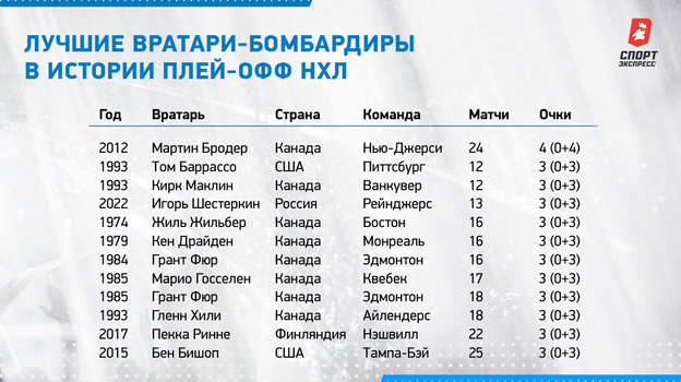 Лучшие вратари-бомбардиры в истории плей-офф НХЛ. Лучшие вратари-бомбардиры в истории плей-офф НХЛ.