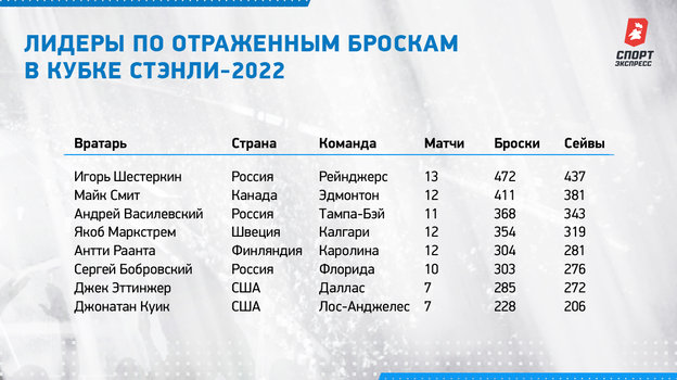 Лидеры по отраженным броскам в Кубке Стэнли-2022. Лидеры по отраженным броскам в Кубке Стэнли-2022.