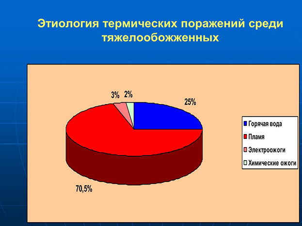 Причины термических ожогов. Причины термических ожогов.