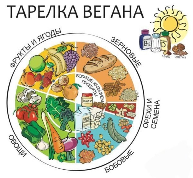 Тарелка вегана. Фото vegan.ee Тарелка вегана. Фото vegan.ee