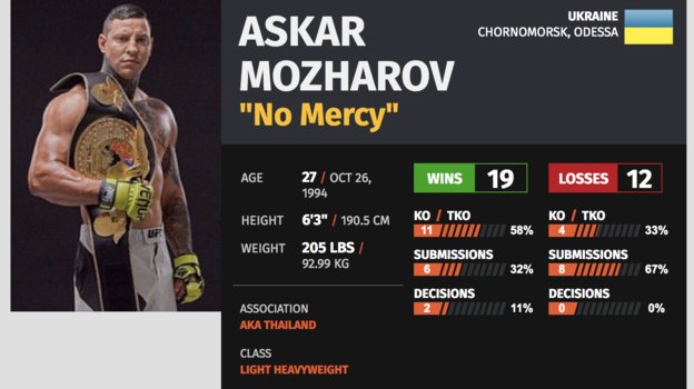 Обновленный профиль Аскара Можарова на сайте Sherdog. Обновленный профиль Аскара Можарова на сайте Sherdog.