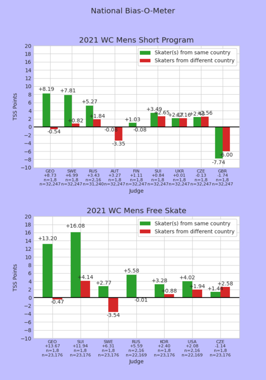 Оценки грузинской судьи на ЧМ-2021 явно выделяются. Фото skatingscores.com Оценки грузинской судьи на ЧМ-2021 явно выделяются. Фото skatingscores.com