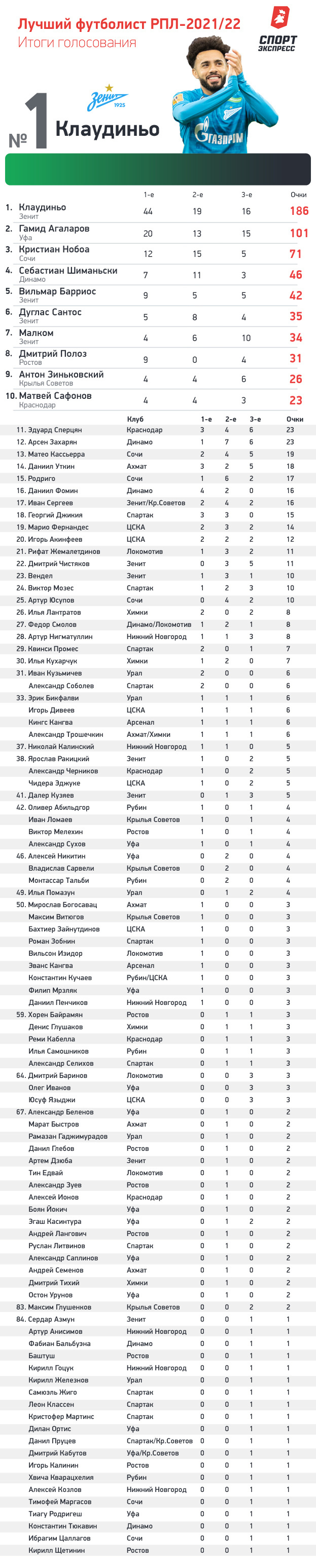 Лучшие игроки РПЛ-2021/22: итоги опроса. Лучшие игроки РПЛ-2021/22: итоги опроса.
