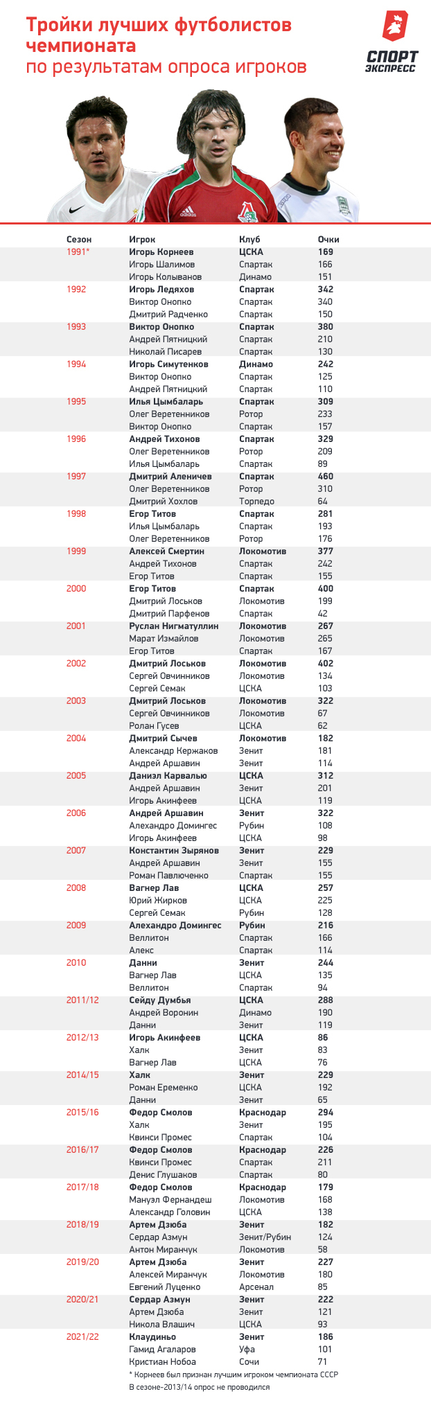 Тройки лучших футболистов чемпионата по результатам опроса игроков: все сезоны. Тройки лучших футболистов чемпионата по результатам опроса игроков: все сезоны.