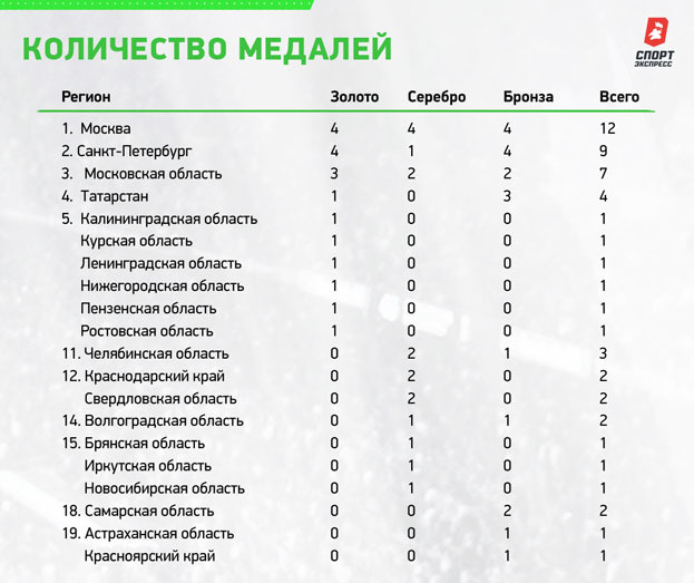 Таблица по городам. Таблица по городам.