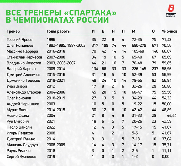 Все тренеры «Спартака» в чемпионатах России. Все тренеры «Спартака» в чемпионатах России.
