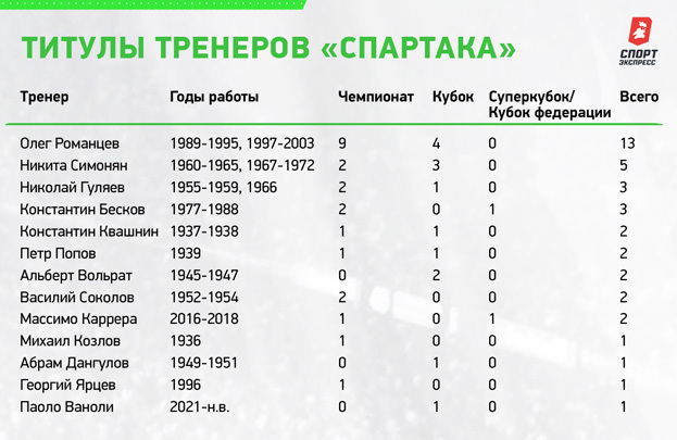 Титулы тренеров «Спартака». Титулы тренеров «Спартака».