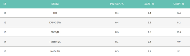 Рейтинг первой недели июня 2021. Рейтинг первой недели июня 2021.