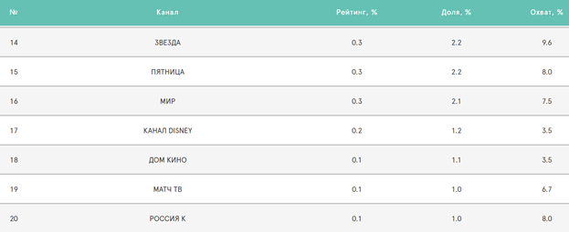 Рейтинг первой недели июня 2022. Рейтинг первой недели июня 2022.