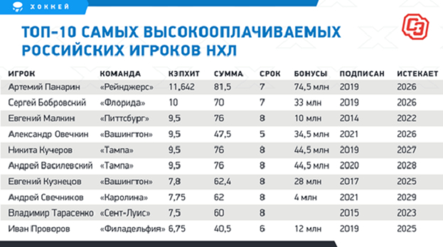 Топ-10 самых высокооплачиваемых российских игроков НХЛ. Топ-10 самых высокооплачиваемых российских игроков НХЛ.