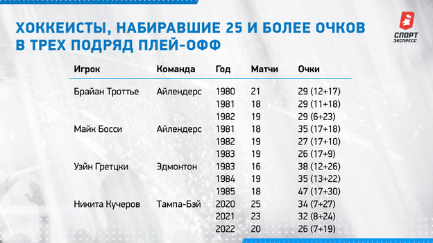 Хоккеисты, набиравшие 25 и более очков в трех подряд плей-офф. Хоккеисты, набиравшие 25 и более очков в трех подряд плей-офф.