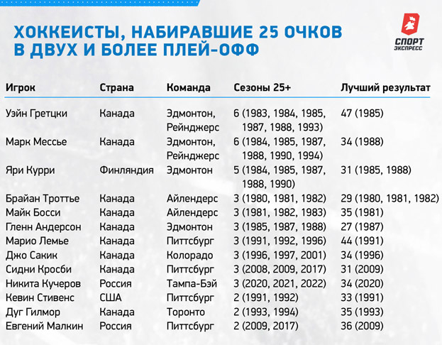 Хоккеисты, набиравшие 25 очков в двух и более плей-офф. Хоккеисты, набиравшие 25 очков в двух и более плей-офф.