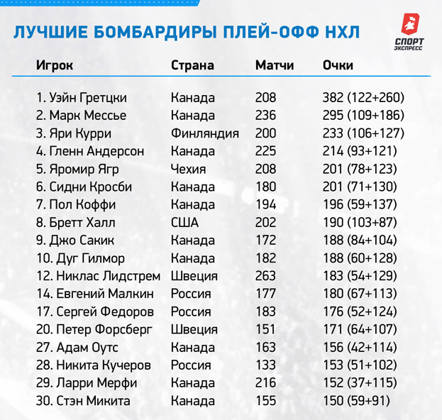 Лучшие бомбардиры плей-офф НХЛ. Лучшие бомбардиры плей-офф НХЛ.