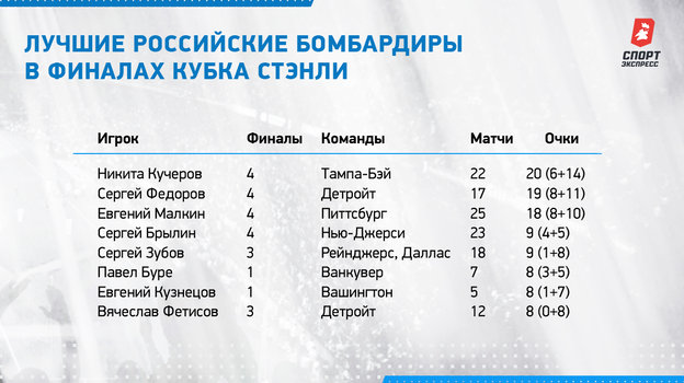 Лучшие российские бомбардиры в финалах Кубка Стэнли. Лучшие российские бомбардиры в финалах Кубка Стэнли.
