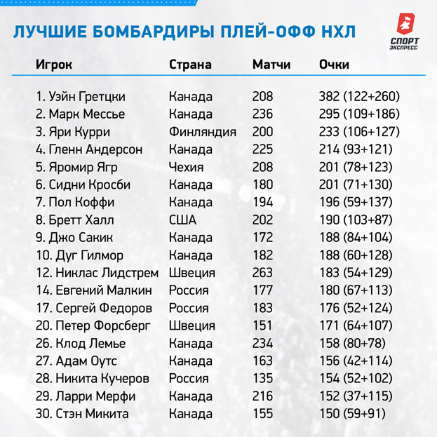 Лучшие бомбардиры плей-офф НХЛ. Лучшие бомбардиры плей-офф НХЛ.