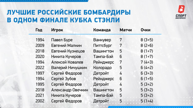 Лучшие российские бомбардиры в одном финале Кубка Стэнли. Лучшие российские бомбардиры в одном финале Кубка Стэнли.