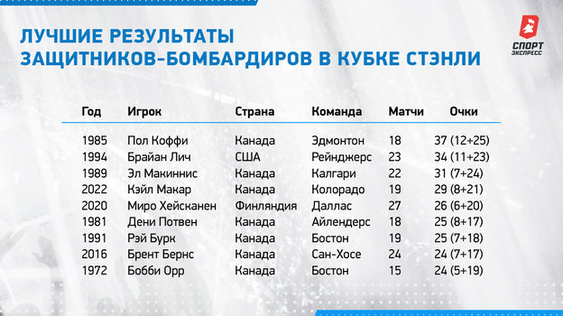 Лучшие результаты защитников-бомбардиров в Кубке Стэнли. Лучшие результаты защитников-бомбардиров в Кубке Стэнли.