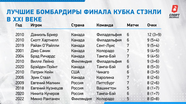 Лучшие бомбардиры финала Кубка Стэнли в XXI веке. Лучшие бомбардиры финала Кубка Стэнли в XXI веке.