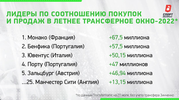 Лидеры по соотношению покупок и продаж в летнее трансферное окно-2022. Лидеры по соотношению покупок и продаж в летнее трансферное окно-2022.